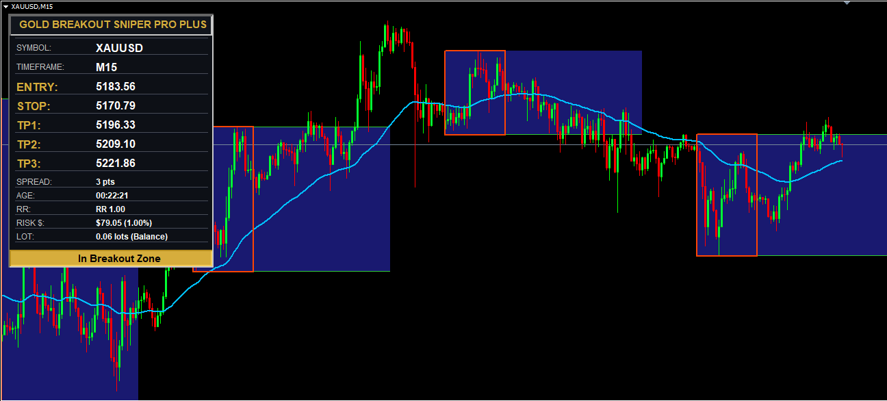 Gold Breakout Sniper Pro Plus dashboard — XAUUSD M15