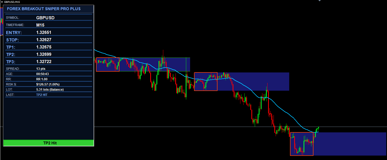 Forex Breakout Sniper Pro Plus — GBPUSD LONG — 24-pip stop — 5.31 lots — TP1 TP2 TP3 all hit