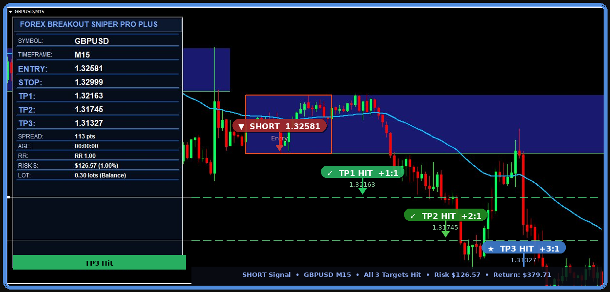 Forex Breakout Sniper Pro Plus — GBPUSD SHORT — All 3 targets hit