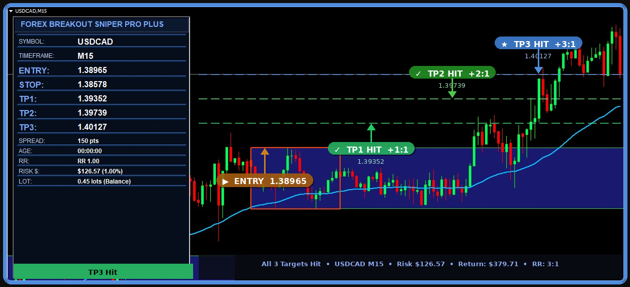 Forex Breakout Sniper Pro Plus — USDCAD LONG — All 3 targets hit