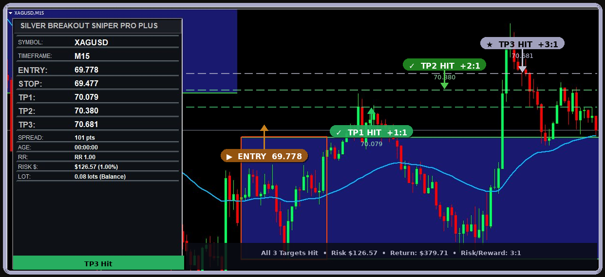 Silver Breakout Sniper Pro Plus — All 3 targets hit on XAGUSD — TP1, TP2, TP3
