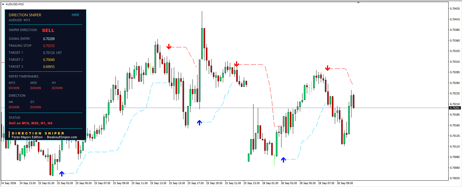 Audusd technical analysis M15 chart with Direction Sniper ticket, target 1 hit