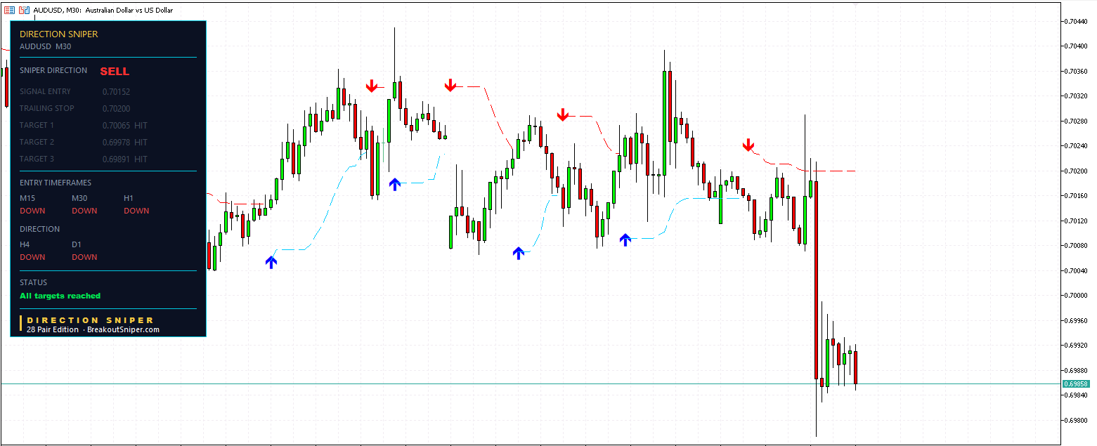 AUD USD M30 Direction Sniper sell ticket with all three targets reached and buy signals filtered out AUD USD M30 Direction Sniper sell ticket with all three targets reached and buy signals filtered out