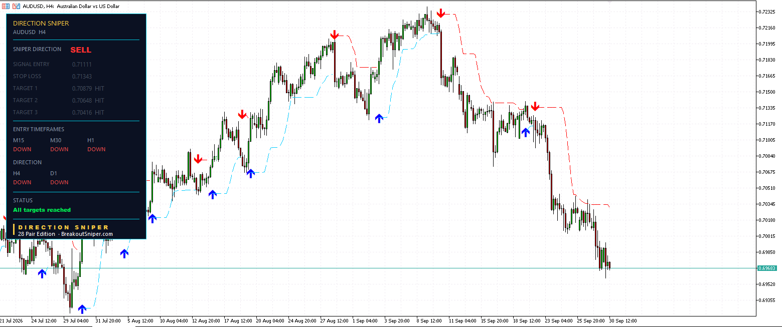 Alt text: AUD USD H4 Direction Sniper sell ticket with all three targets reached