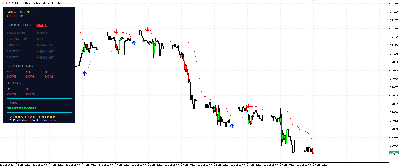AUD USD H1 Direction Sniper sell ticket with all three targets reached and stop trailed into profit