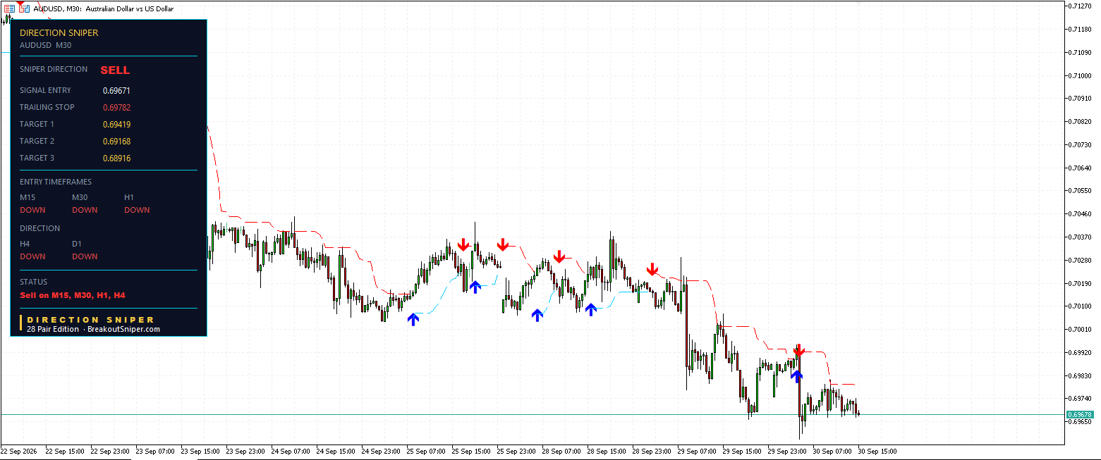 AUD USD M30 Direction Sniper fresh sell ticket with trailing stop already moved