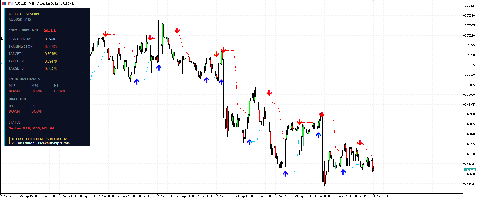 AUD USD M15 Direction Sniper fresh sell ticket with the tightest risk on the page