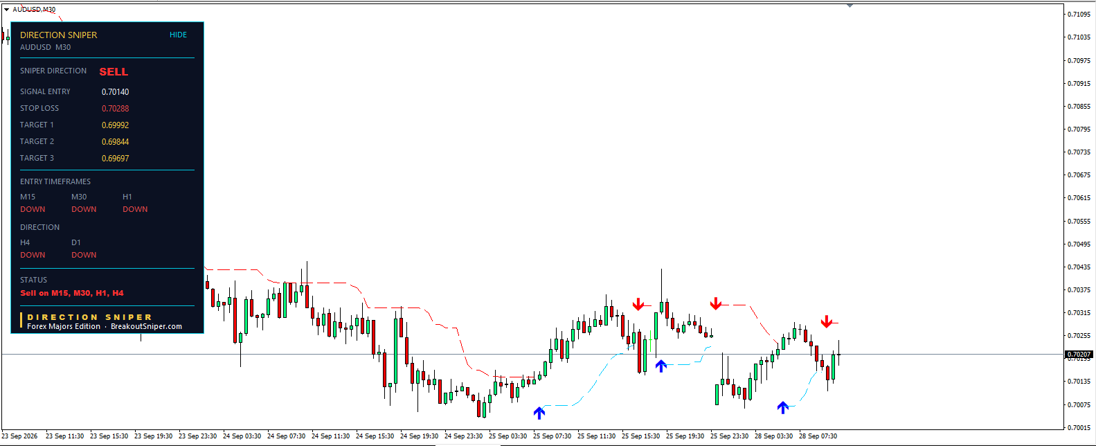 AUD USD analysis today M30 chart with Direction Sniper sell ticket currently below entry