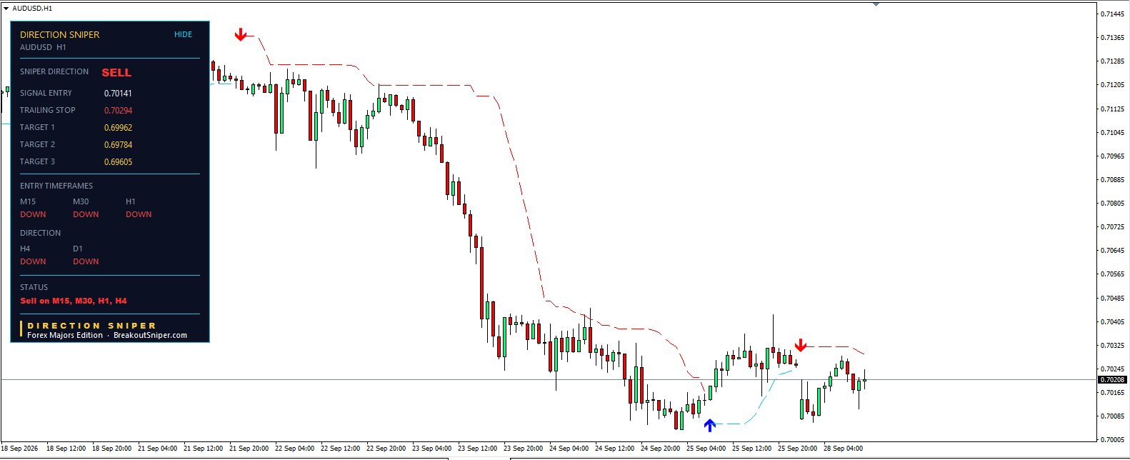 Aussie dollar forecast H1 chart with Direction Sniper sell ticket currently below entry