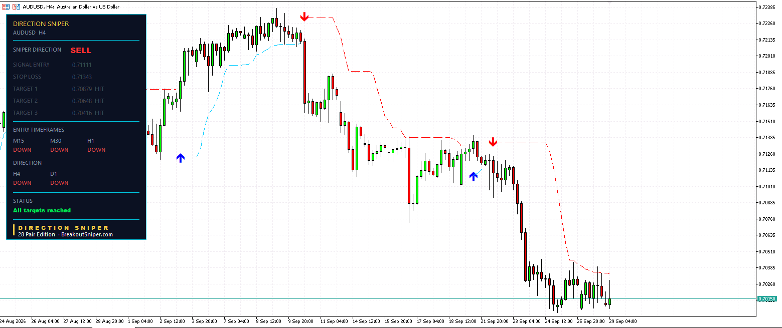 AUD USD forecast today H4 chart with Direction Sniper ticket and all three targets hit