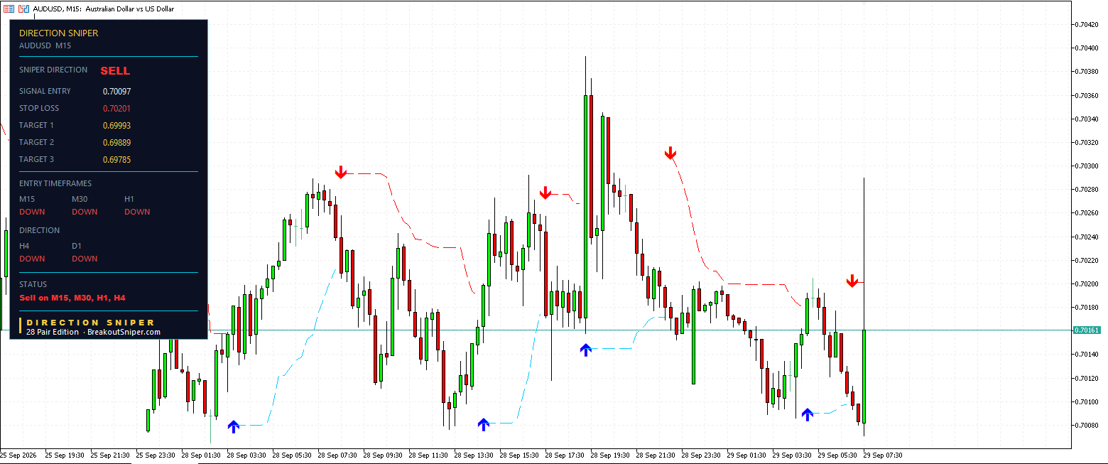 AUD USD analysis today M15 chart with a fresh Direction Sniper sell ticket currently below entry