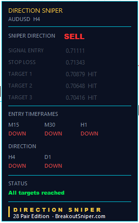 AUD USD Forecast Today