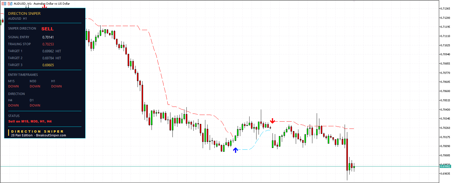 AUD USD Forecast Today