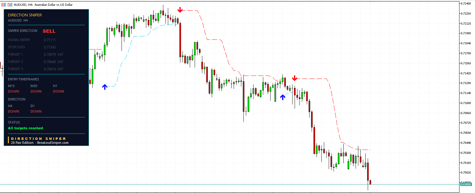AUD USD H4 Direction Sniper trade ticket showing sell signal with all three targets reached AUD USD H4 Direction Sniper trade ticket showing sell signal with all three targets reached