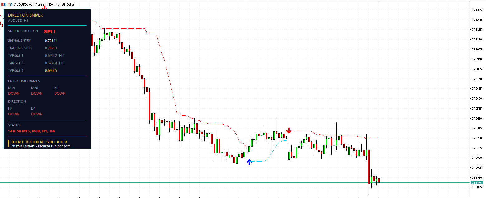 AUD USD H1 Direction Sniper sell ticket with trailing stop and two targets reached AUD USD H1 Direction Sniper sell ticket with trailing stop and two targets reached