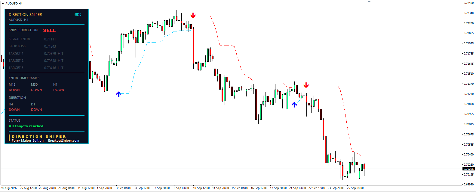 AUD USD forecast today H4 chart showing Direction Sniper ticket with all three targets hit