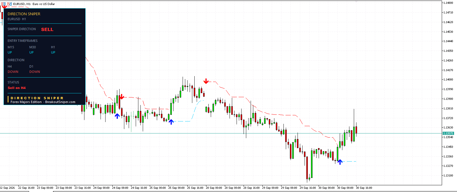 EUR USD H1 Direction Sniper showing sell verdict with no ticket issued