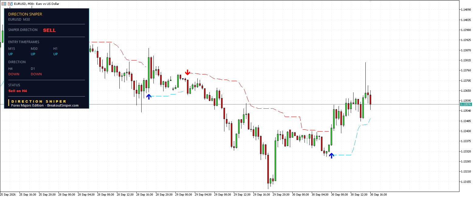 EUR USD M30 Direction Sniper showing sell verdict with no ticket issued