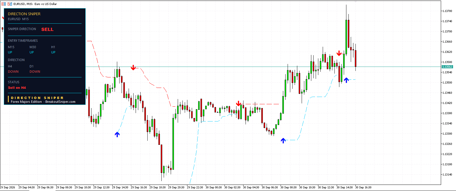 EUR USD M15 Direction Sniper showing sell verdict with no ticket issued