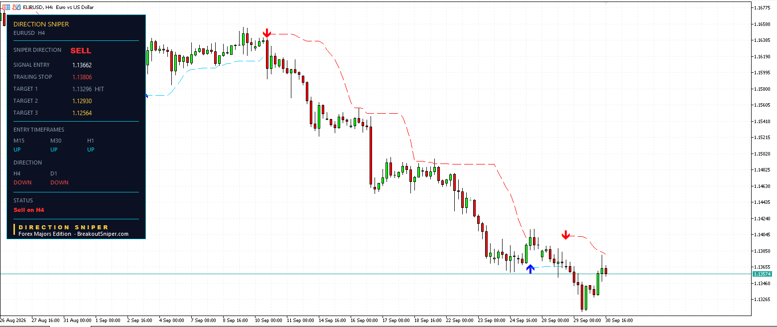 EUR USD H4 Direction Sniper sell ticket with Target 1 reached and stop trailed