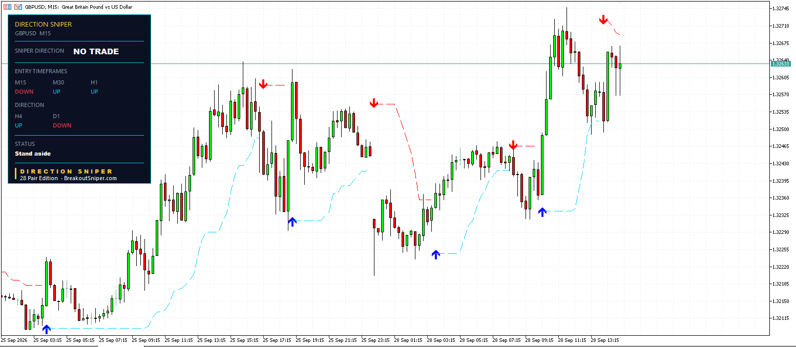 GBPUSD technical analysis M15 chart showing the entry timeframes disagreeing