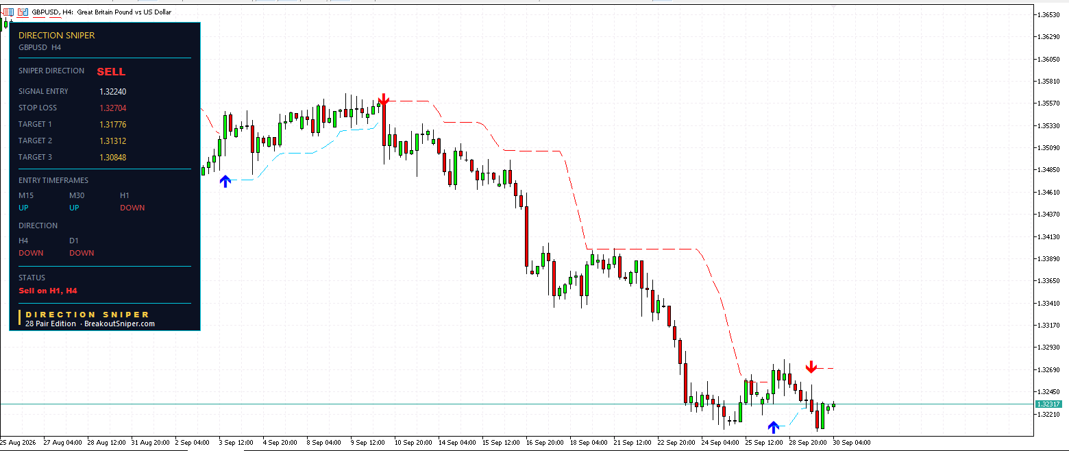 GBP USD H1 Direction Sniper sell ticket with trailing stop locked into profit