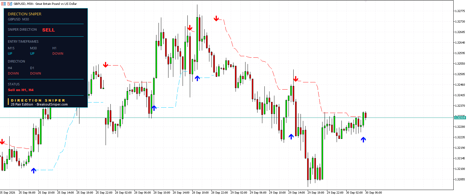 Alt text: GBP USD M30 Direction Sniper showing sell verdict with no ticket issued