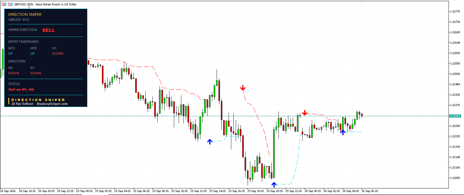 GBP USD M15 Direction Sniper showing sell verdict with no ticket issued