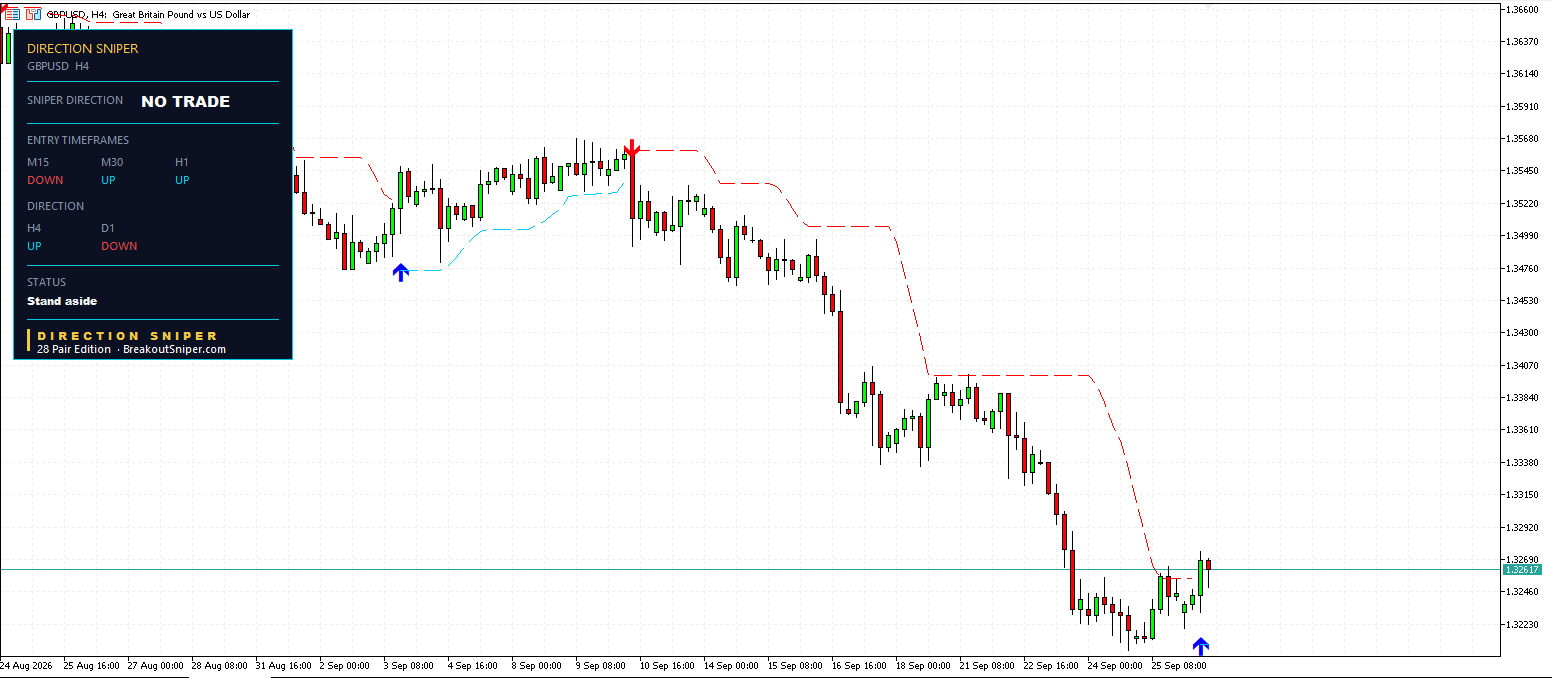 GBP USD forecast today H4 chart with Direction Sniper NO TRADE verdict and stand aside