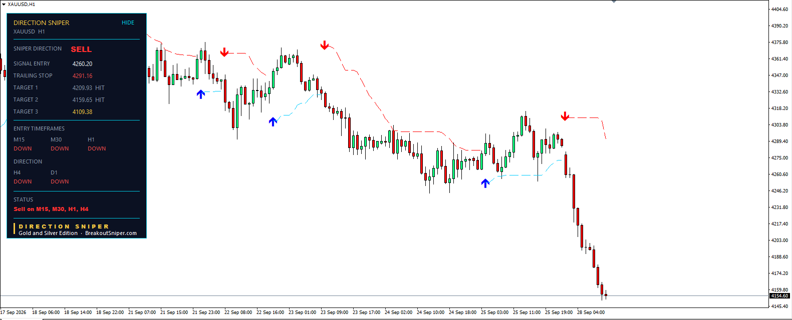 Gold price prediction today H1 chart showing Direction Sniper sell ticket with two targets hit