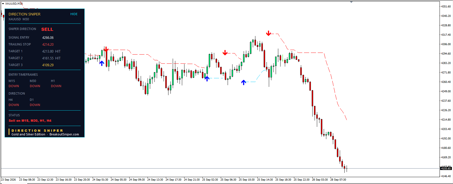 Gold technical analysis today M30 chart with Direction Sniper ticket, target 1 and target 2 hit