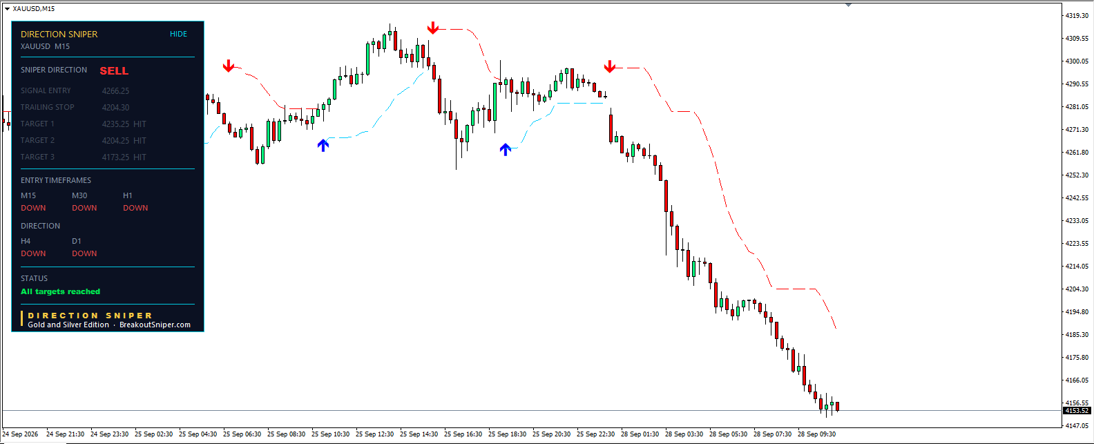 Gold price forecast today M15 chart showing Direction Sniper ticket with all three targets hit