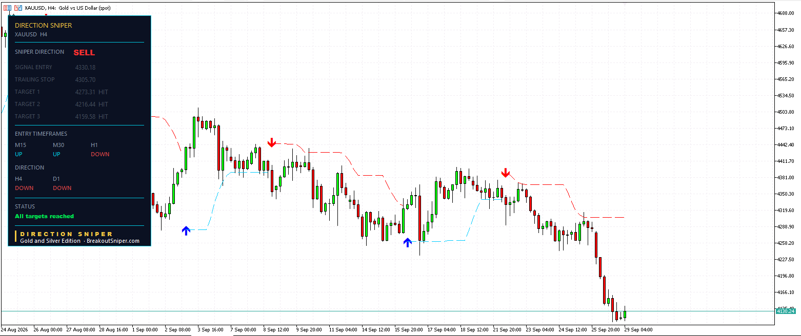Gold price forecast today H4 chart showing Direction Sniper ticket with all three targets hit