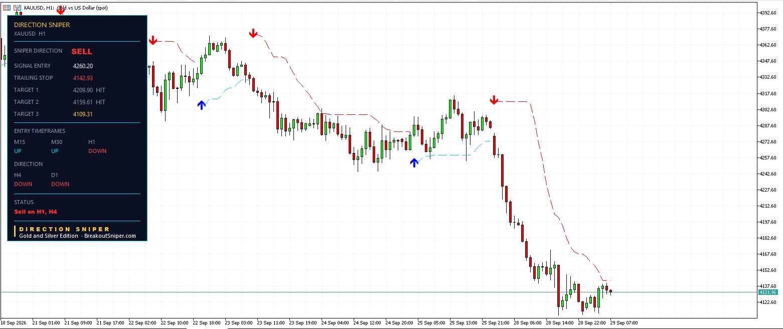 Gold technical analysis today H1 chart with two targets hit and the trailing stop at 4142.93