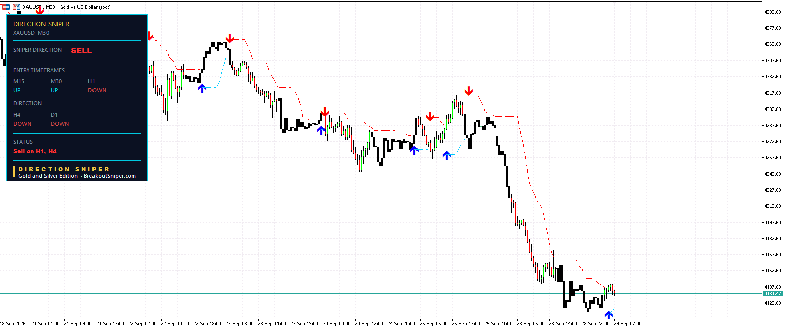 Gold price prediction today M30 chart with Direction Sniper showing no ticket while M30 is up