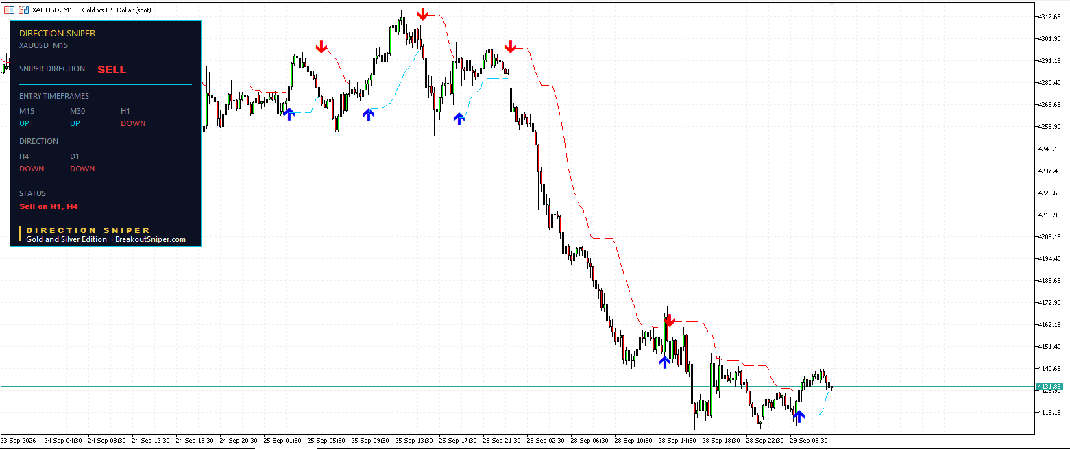 Gold technical analysis today M15 chart waiting for the sell signal to return.