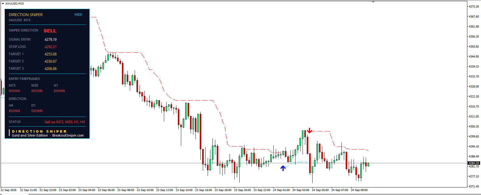 Gold technical analysis today M15 chart showing Direction Sniper sell ticket and tighter stop