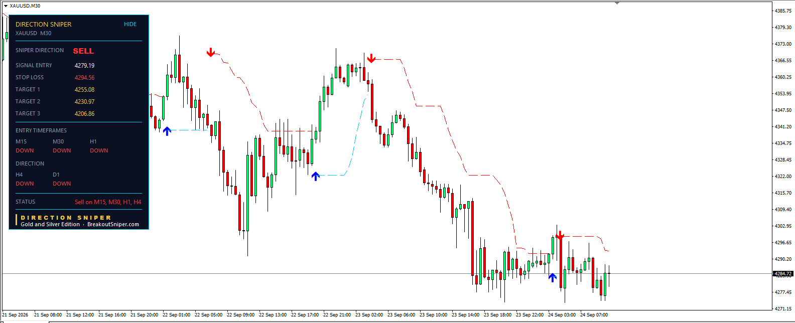 Gold price forecast today M30 chart, Direction Sniper sell entry 4279.19 with stop at 4294.56