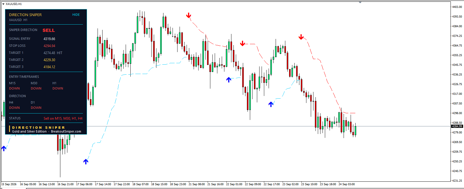 Gold price forecast today H1 chart, Direction Sniper sell ticket with target 1 hit at 4274.48