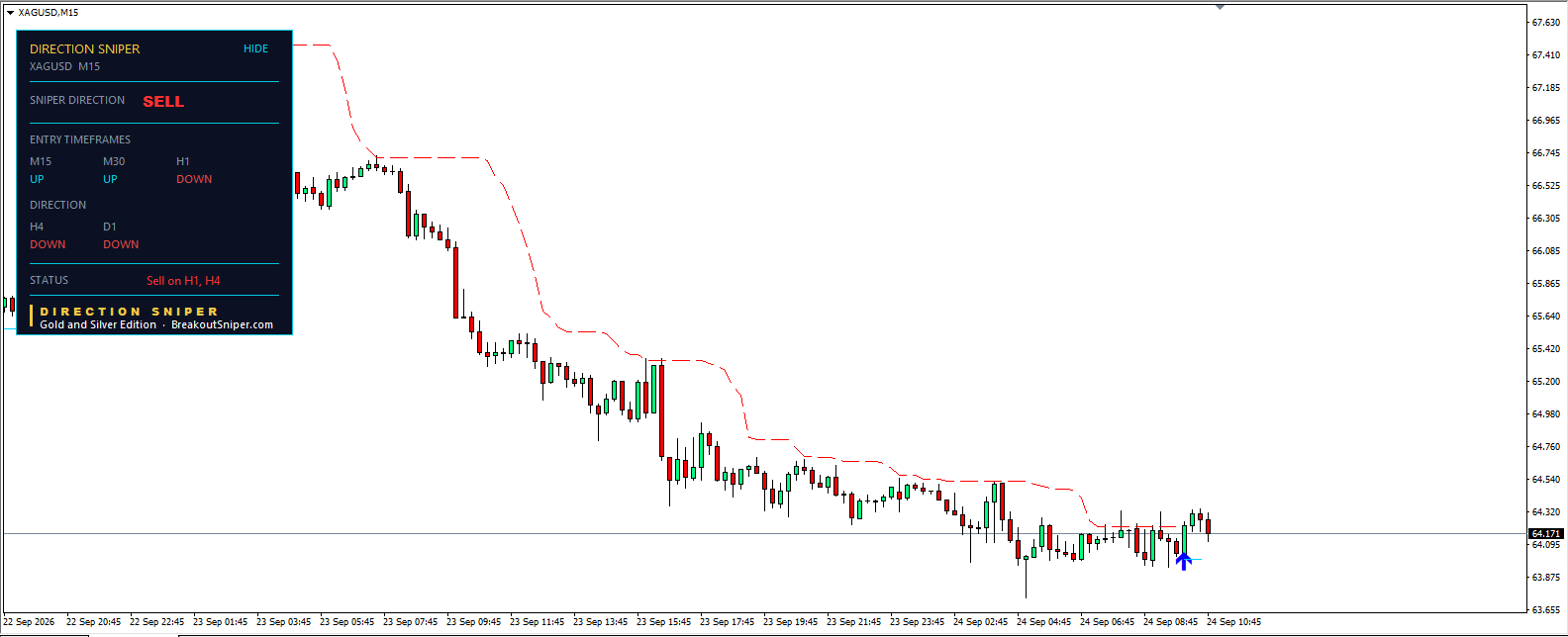 Silver price forecast today M15 chart with Direction Sniper waiting for the sell signal