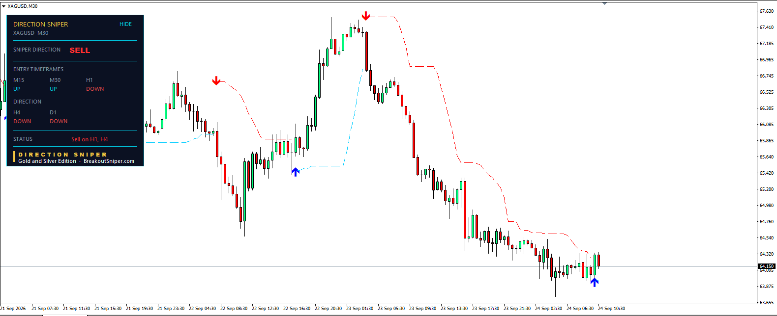 Silver price prediction today M30 chart, Direction Sniper showing no ticket while M30 is UP