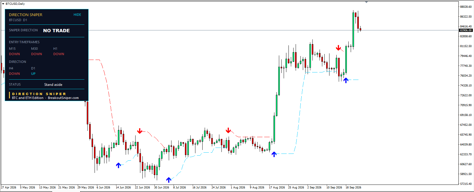 Bitcoin price prediction today D1 chart with Direction Sniper showing NO TRADE and stand aside