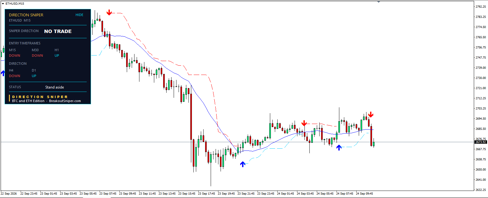Ethereum price prediction today M15 chart with Direction Sniper NO TRADE verdict and stand aside status