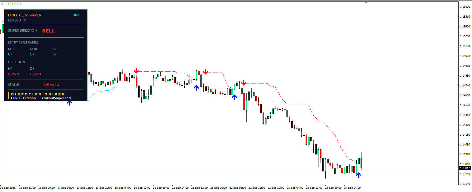 EUR USD forecast today H1 chart with Direction Sniper SELL verdict and no ticket issued