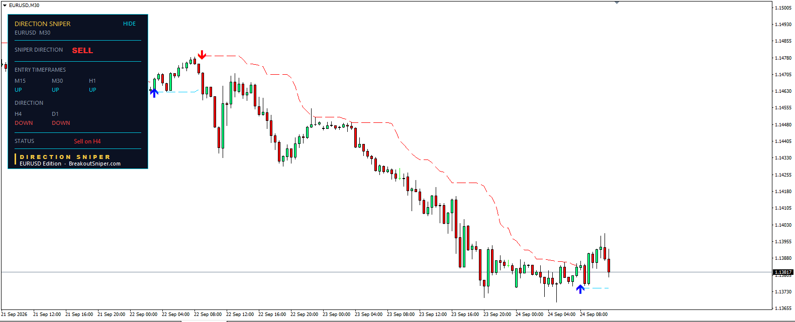 EUR USD technical analysis M30 chart showing Direction Sniper SELL direction with entry timeframes up