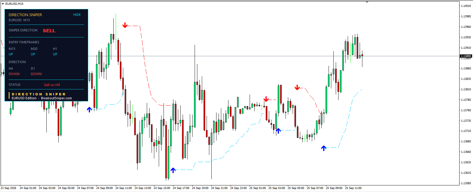 EUR USD forecast today M15 chart, Direction Sniper SELL direction with all entry timeframes up