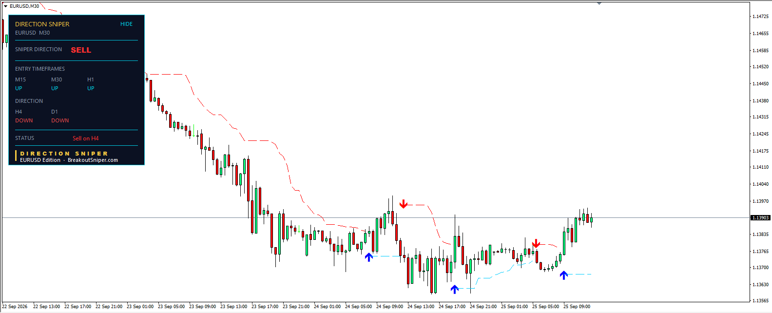 EUR USD technical analysis M30 chart showing Direction Sniper sell verdict with no trade ticket issued