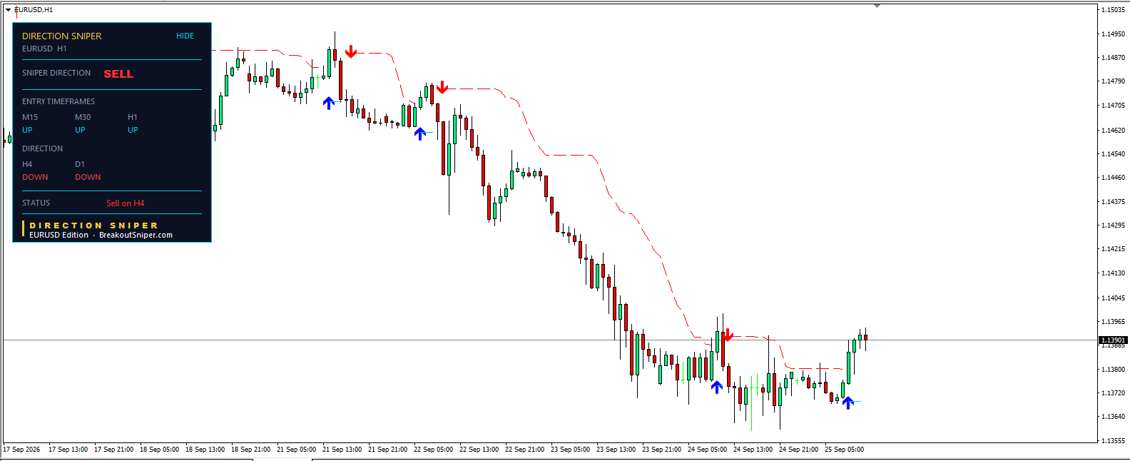 EURUSD analysis today H1 chart, Direction Sniper still reading SELL on H4 with no entry signal
