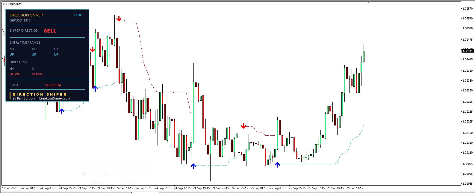 GBP USD analysis today M15 chart, Direction Sniper waiting for the sell signal to return