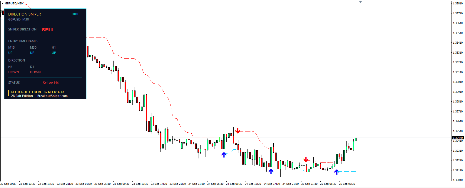 GBPUSD technical analysis M30 chart showing Direction Sniper sell direction with entry timeframes up
